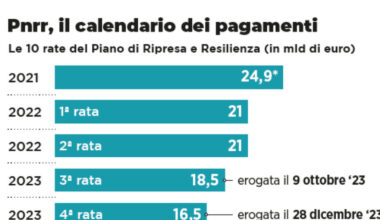 Pnrr, ecco la settima rata strategica per il Sud: «Italia prima in Europa»