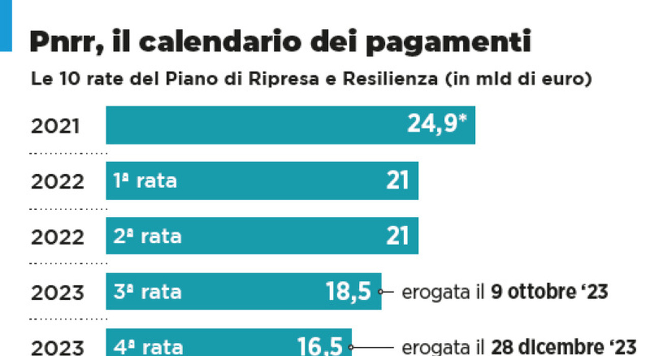 Pnrr, ecco la settima rata strategica per il Sud: «Italia prima in Europa»