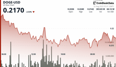 DOGE Surges 5% Amid Trump-Affiliated Dogecoin Mining Deal and Fed Comments