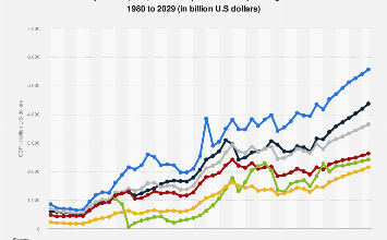 GDP of Europe's biggest economies 1980-2029| Statista