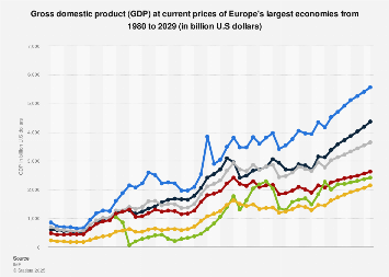 GDP of Europe's biggest economies 1980-2029| Statista
