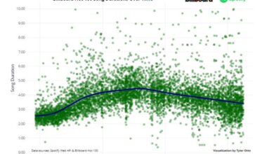 Billboard Hot 100 Song Length Over History [OC]