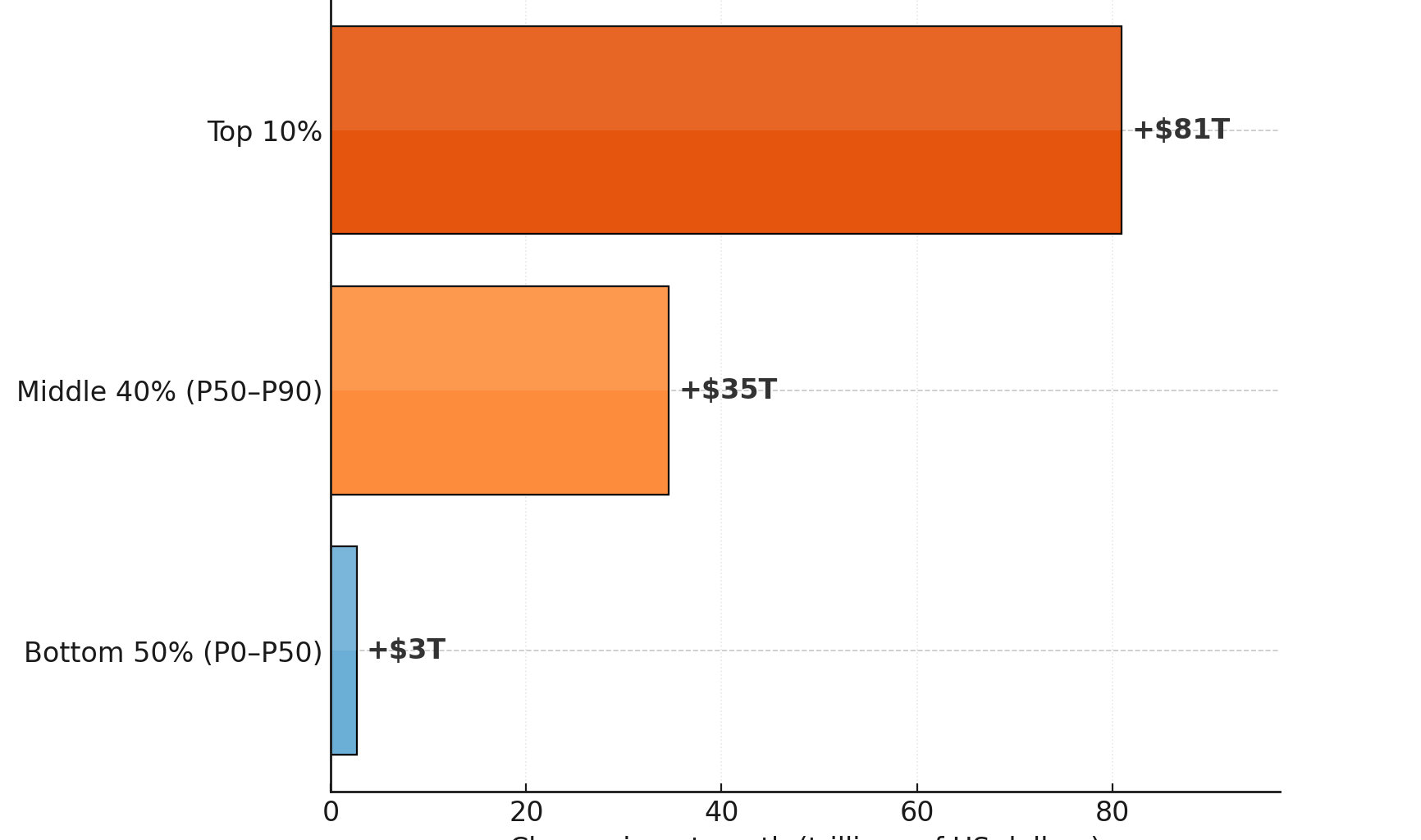 Who Captured $118 Trillion in New US Household Wealth Since 2000 [OC]