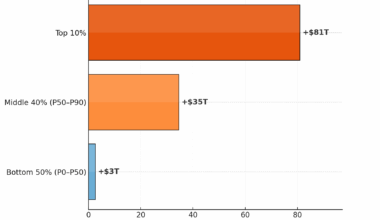 Who Captured $118 Trillion in New US Household Wealth Since 2000 [OC]