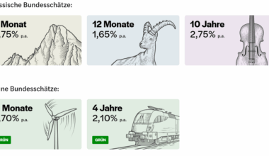 Warum würde man 1M zu 1,75% nehmen?