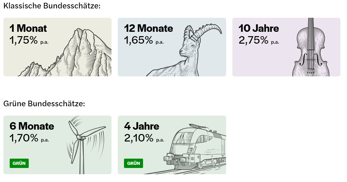 Warum würde man 1M zu 1,75% nehmen?