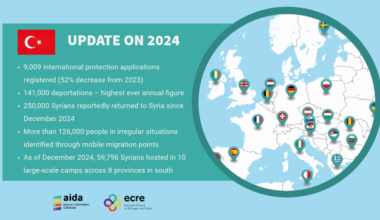 AIDA Country Report on Türkiye – Update on 2024
