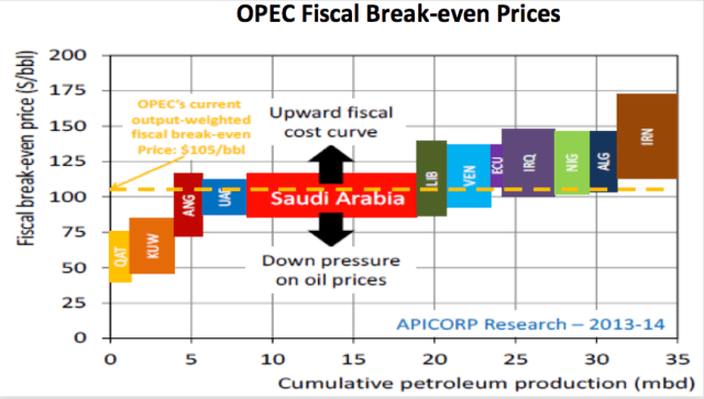 Graph depicting OPEC fiscal break-even prices for various member countries, showing the relationship between cumulative petroleum production and the fiscal break-even price in USD per barrel.
