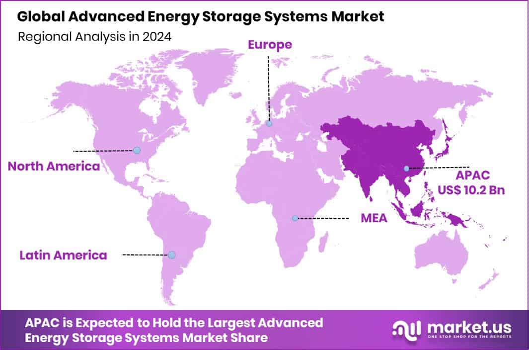 Advanced Energy Storage Systems Market Region