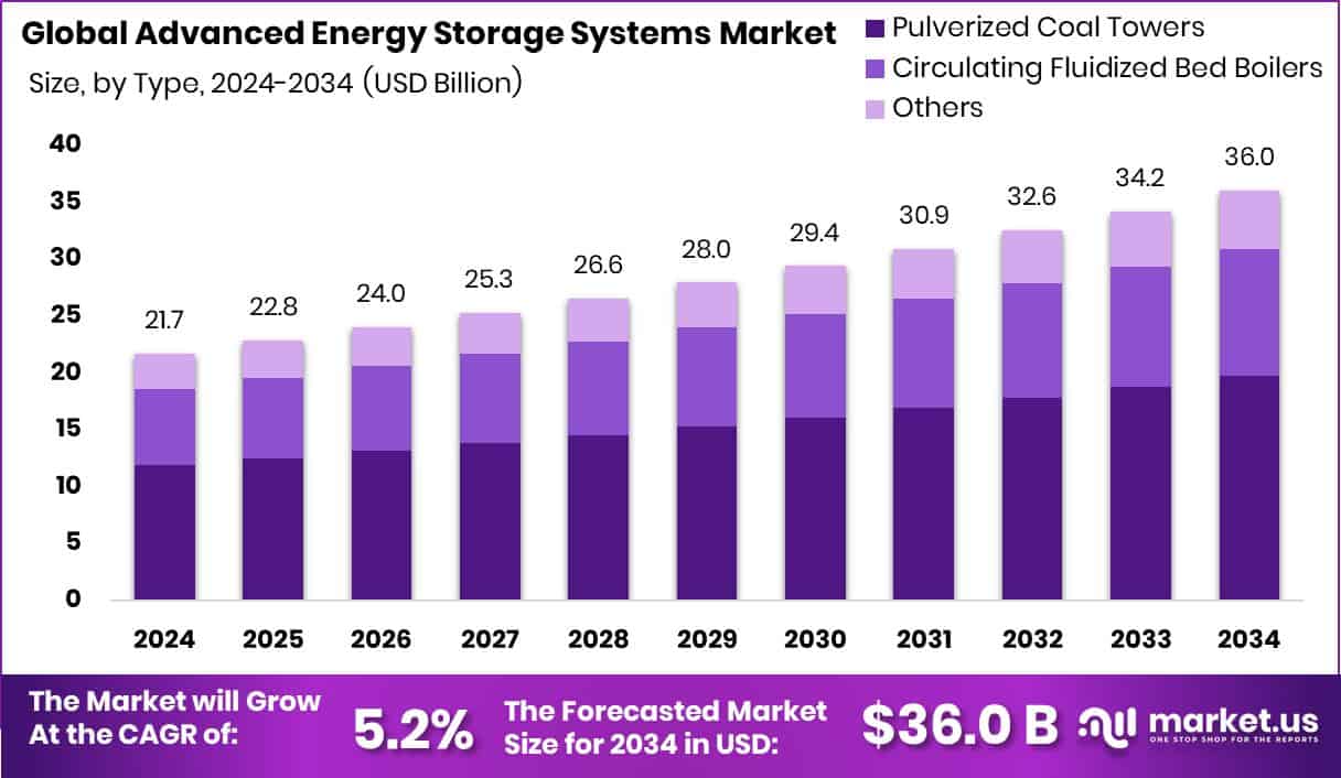Advanced Energy Storage Systems Market Size