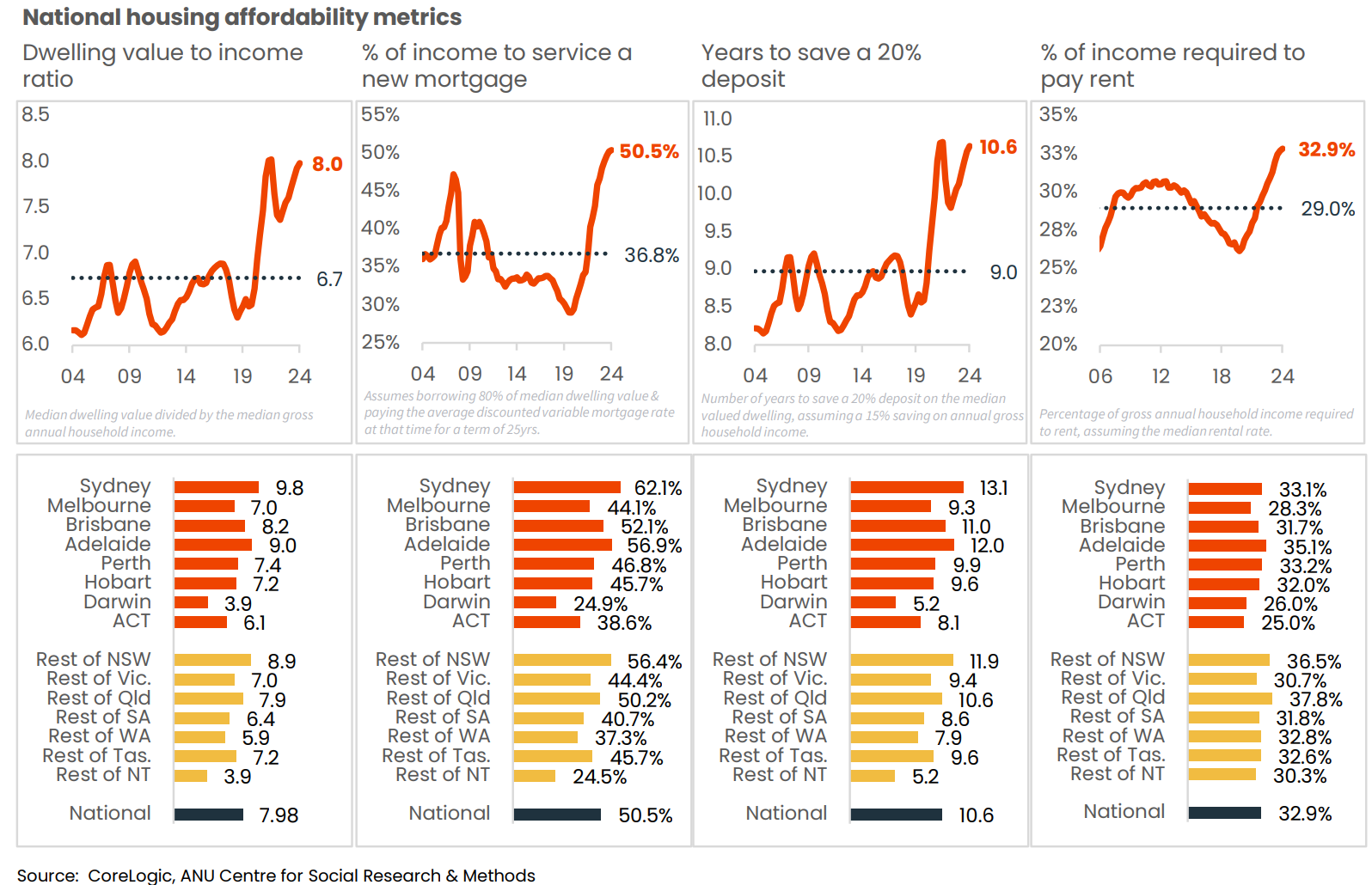 Housing affordability metrics