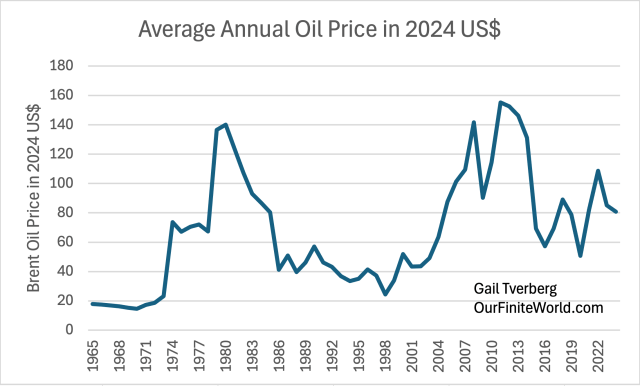 Line graph showing average annual Brent oil prices in 2024 US dollars from 1965 to 2022