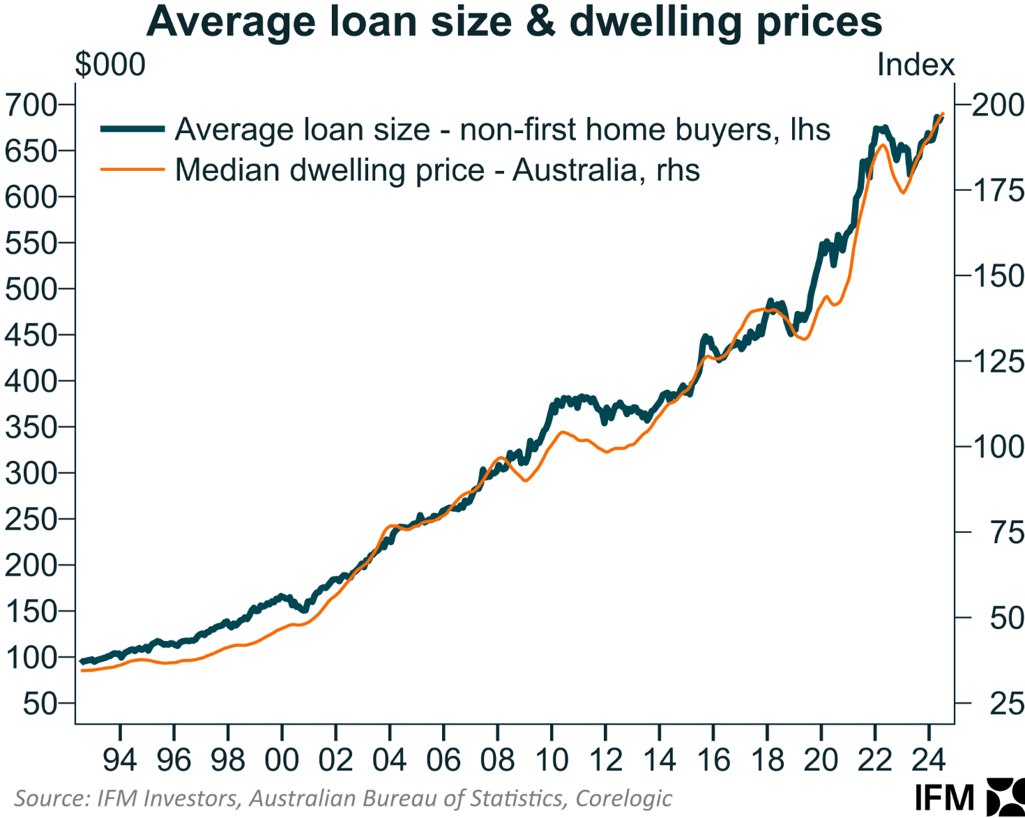 Average loan size
