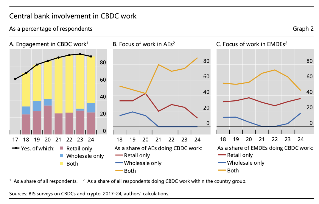 Stablecoins, crypto cause a third of central banks to accelerate CBDC work - BIS - Ledger Insights