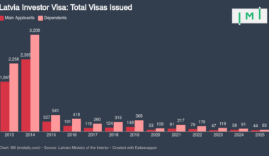 Latvia Golden Visa on Track for 51% Annual Growth as Real Estate Option Bounces Back