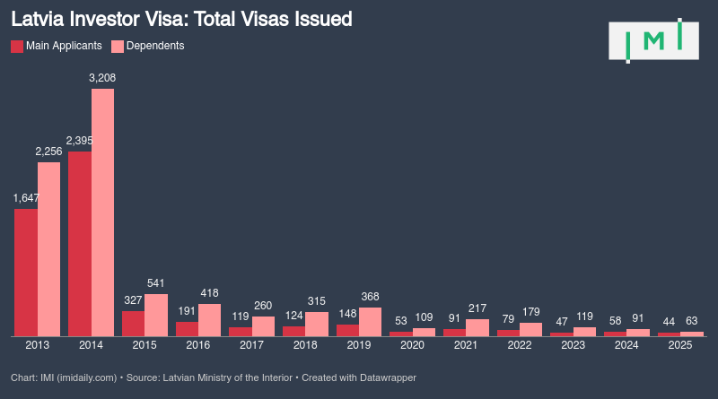 Latvia Golden Visa on Track for 51% Annual Growth as Real Estate Option Bounces Back
