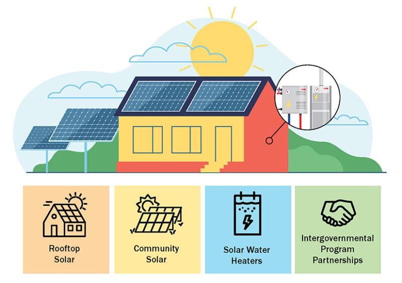 Failed US Government Wants To Dismantle $7 billion Solar For All Program. The program is intended to help low- and moderate-income homeowners install solar on their homes and to expand community solar initiatives. 900,000 households were expected to save more than $350 million each year.