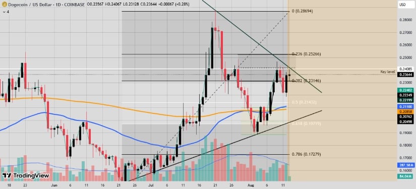 Price Dynamics and Risk Zones
