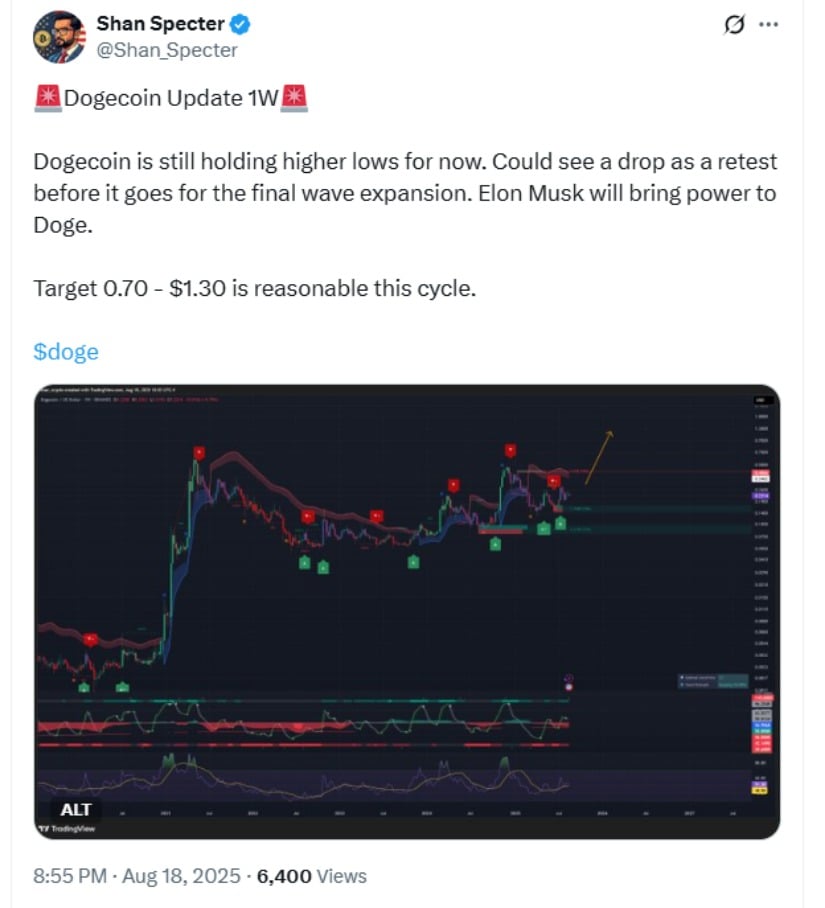 Long-Term Dogecoin Price Prediction 2025