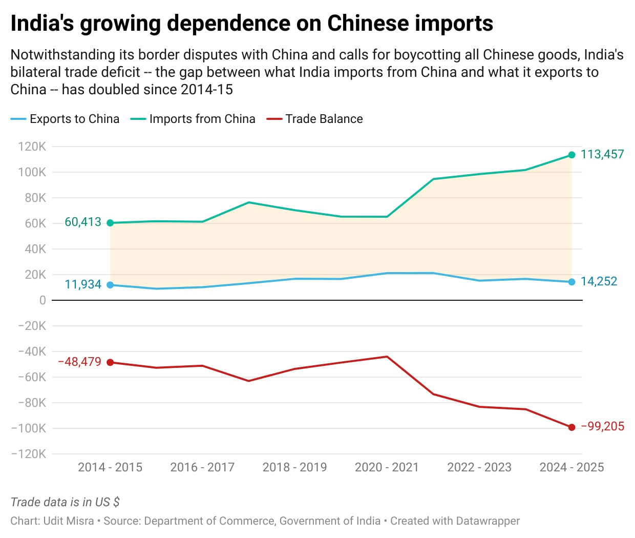 The chart shows India’s steeply rising dependence on imports from China since 2014. The most noteworthy aspect of this CHART is that this import dependence has spiked exactly as the political narrative in India suggested that Indians wanted to ban trade with China. 