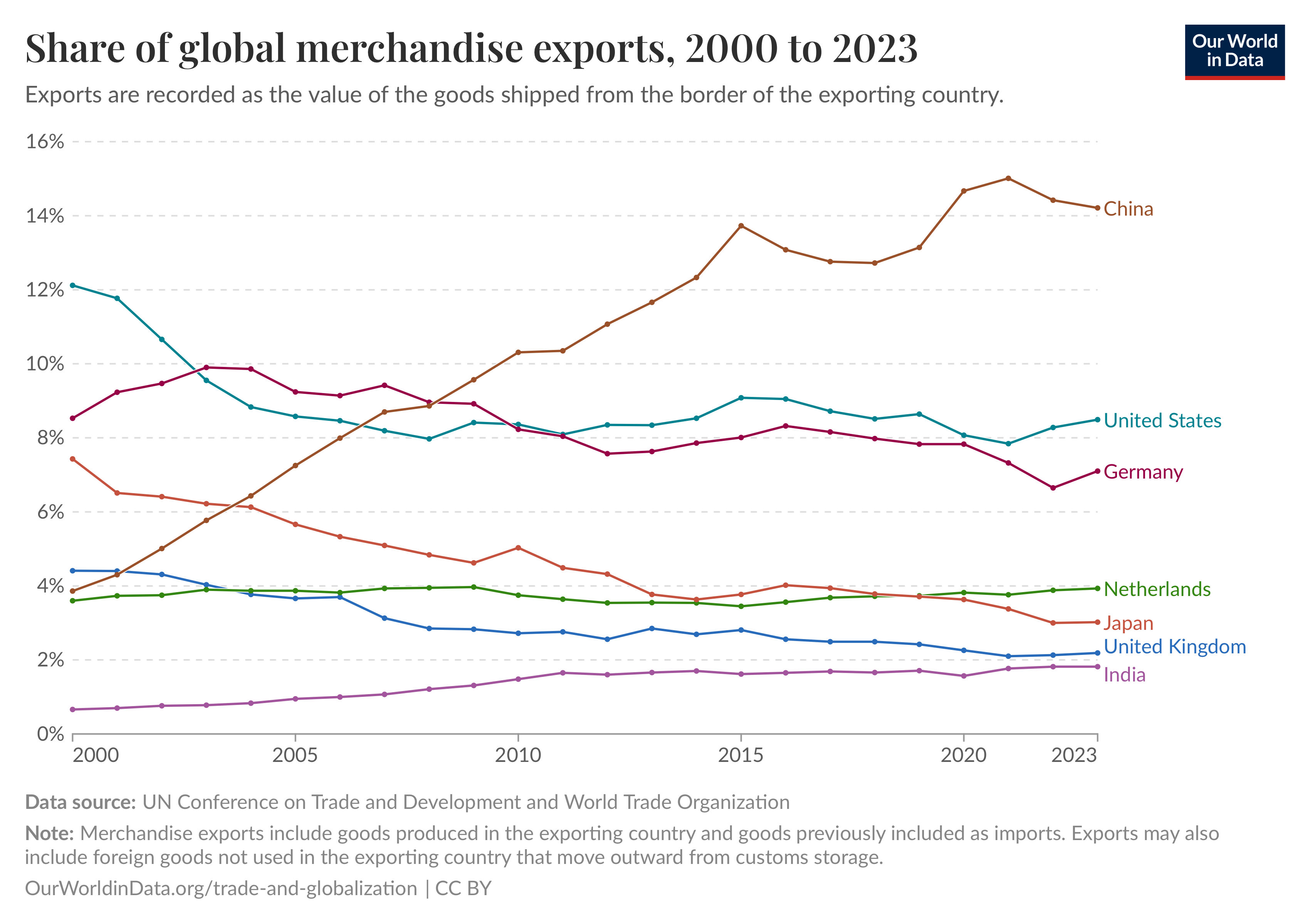 Share of global merchandise exporrt.