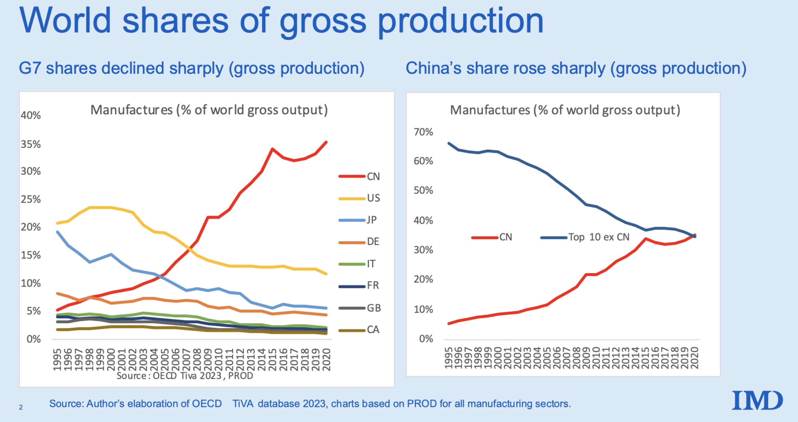 CHART 3, for instance, shows that as of 2020 China manufacturers more than the next 10 countries. 