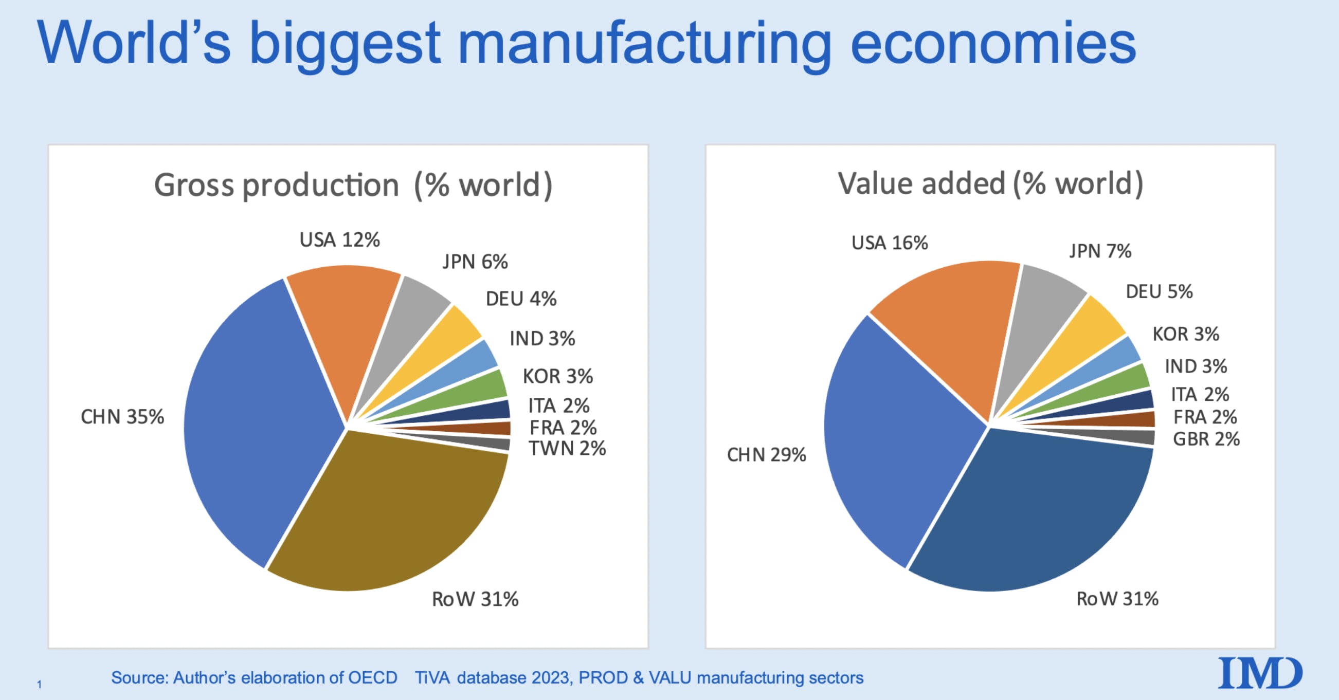 CHART 4 shows how China’s share in global manufacturing compares with countries such as the US and India. In terms of gross production, China accounts for 35% of the total global output while the US is almost one-third of it at 12% and India is one-twelfth of it at 3%. 