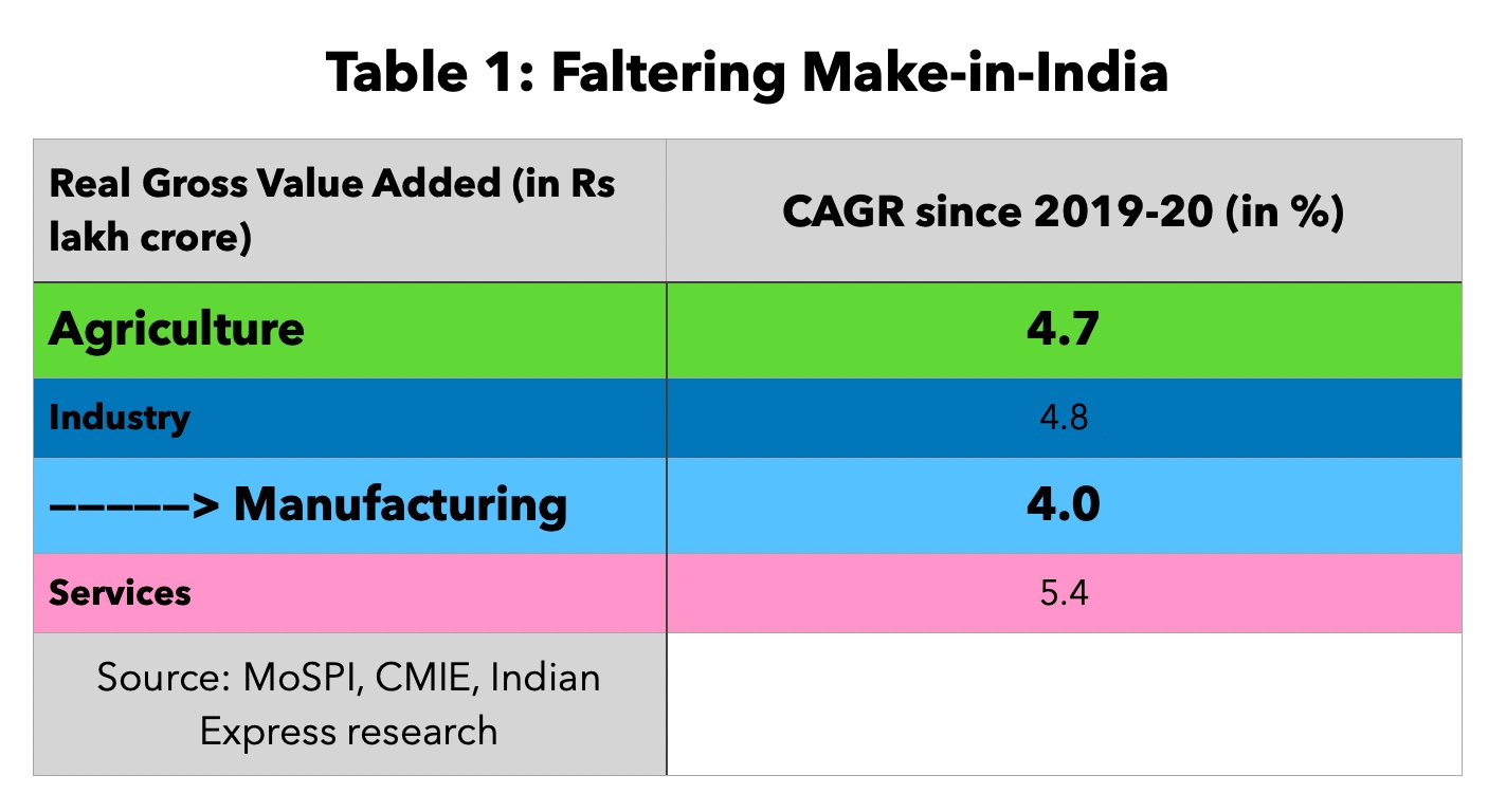 Faltering Make in India
