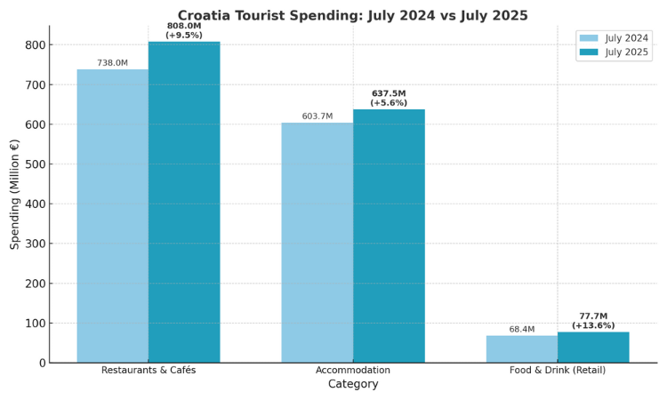 Croatias Summer Boom Food Drinks and Dining Drive Up Tourist Spending by Millions 1