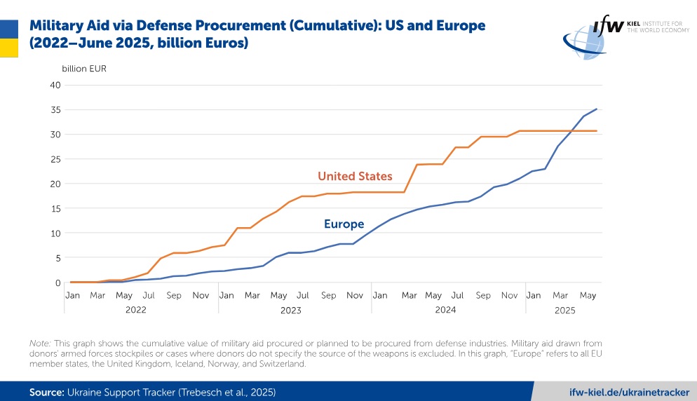 In May and June 2025, European countries maintained a high level of support to Ukraine, particularly through military aid. A growing share of this assistance now comes from procurement through the defence industry rather than existing stockpiles. 