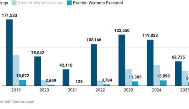 NYC's Eviction Rate is Below 1% and Below the National Average