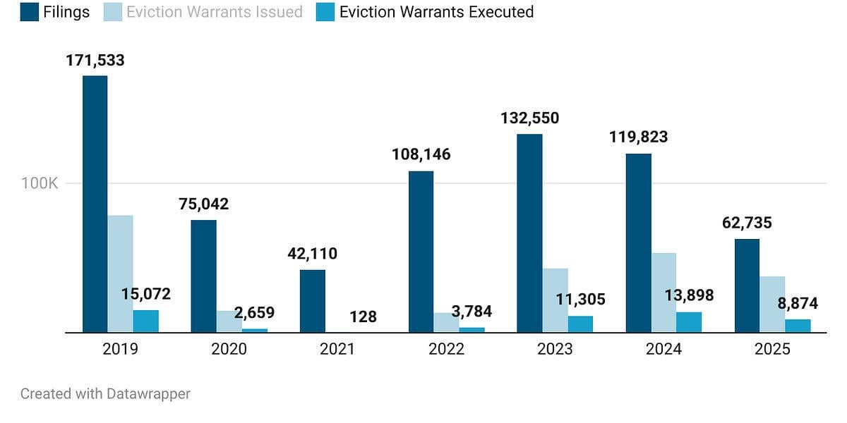 NYC's Eviction Rate is Below 1% and Below the National Average