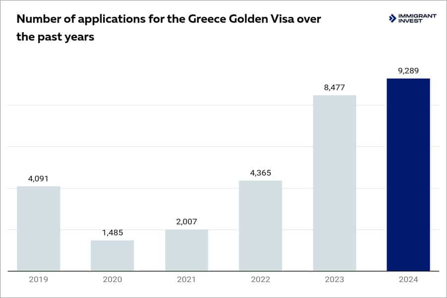 Future of a Greek Golden Visa