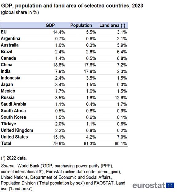 A table showing the GDP, population, and land area of the EU and sixteen extra-EU countries such as Argentina, Australia, Brazil, Canada, China, India, Indonesia, Japan, Mexico, Russia, Saudi Arabia, South Africa, South Korea, Türkiye, United Kingdom and United States, represented as global share in percentage for the year 2023.