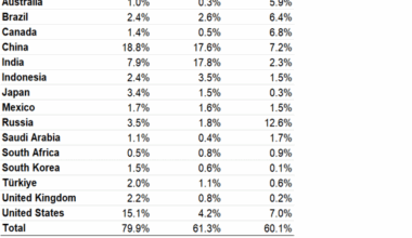 A table showing the GDP, population, and land area of the EU and sixteen extra-EU countries such as Argentina, Australia, Brazil, Canada, China, India, Indonesia, Japan, Mexico, Russia, Saudi Arabia, South Africa, South Korea, Türkiye, United Kingdom and United States, represented as global share in percentage for the year 2023.