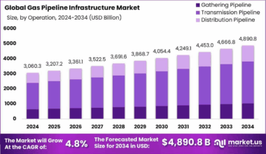 Gas Pipeline Infrastructure Market Reaching USD 4890.8 Bn