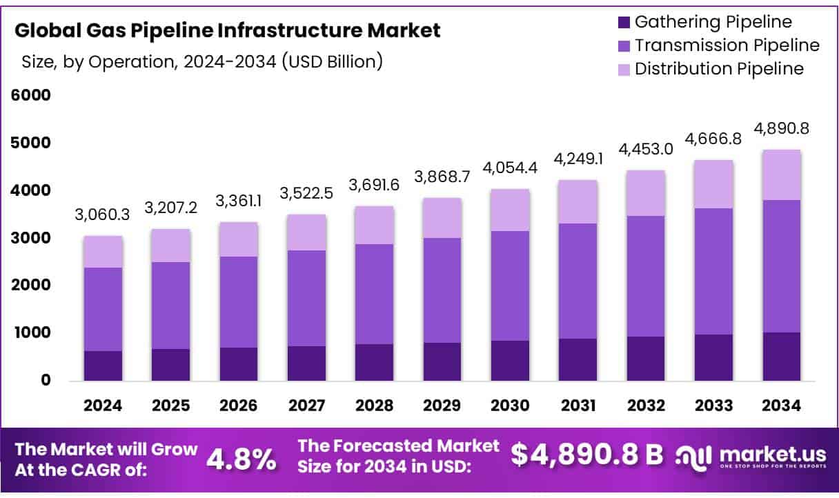 Gas Pipeline Infrastructure Market
