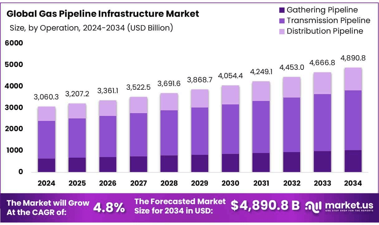 Gas Pipeline Infrastructure Market Reaching USD 4890.8 Bn