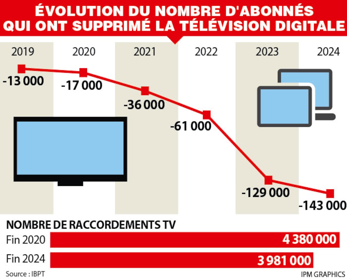 L'évolution du nombre d'abonnés qui ont supprimé la télévision digitale en Belgique