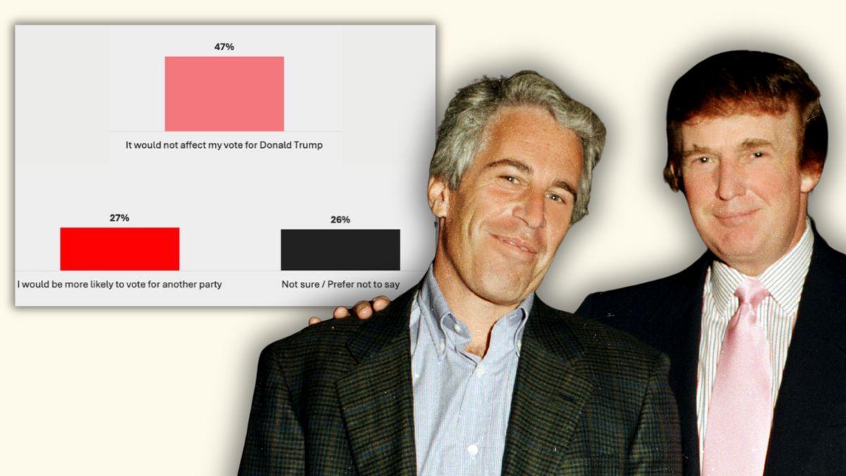 Survey found 47% of Republicans would still vote for Trump even if implicated in Epstein's crimes