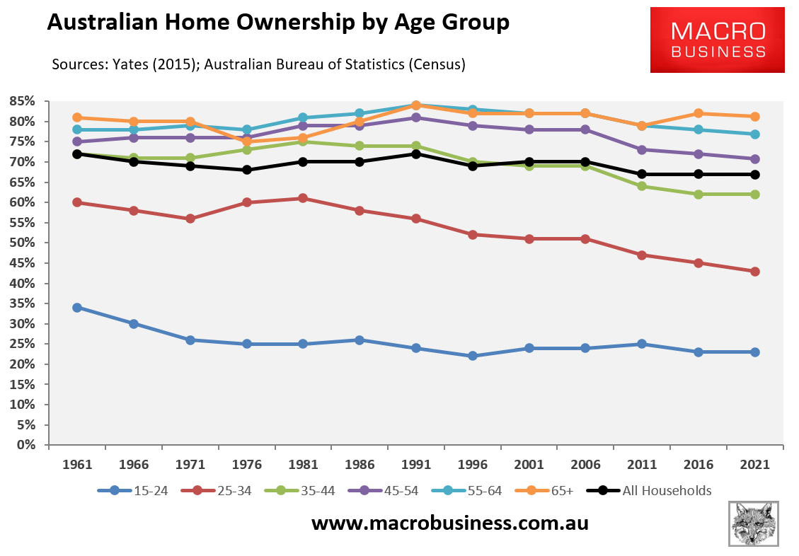 Home ownership rates