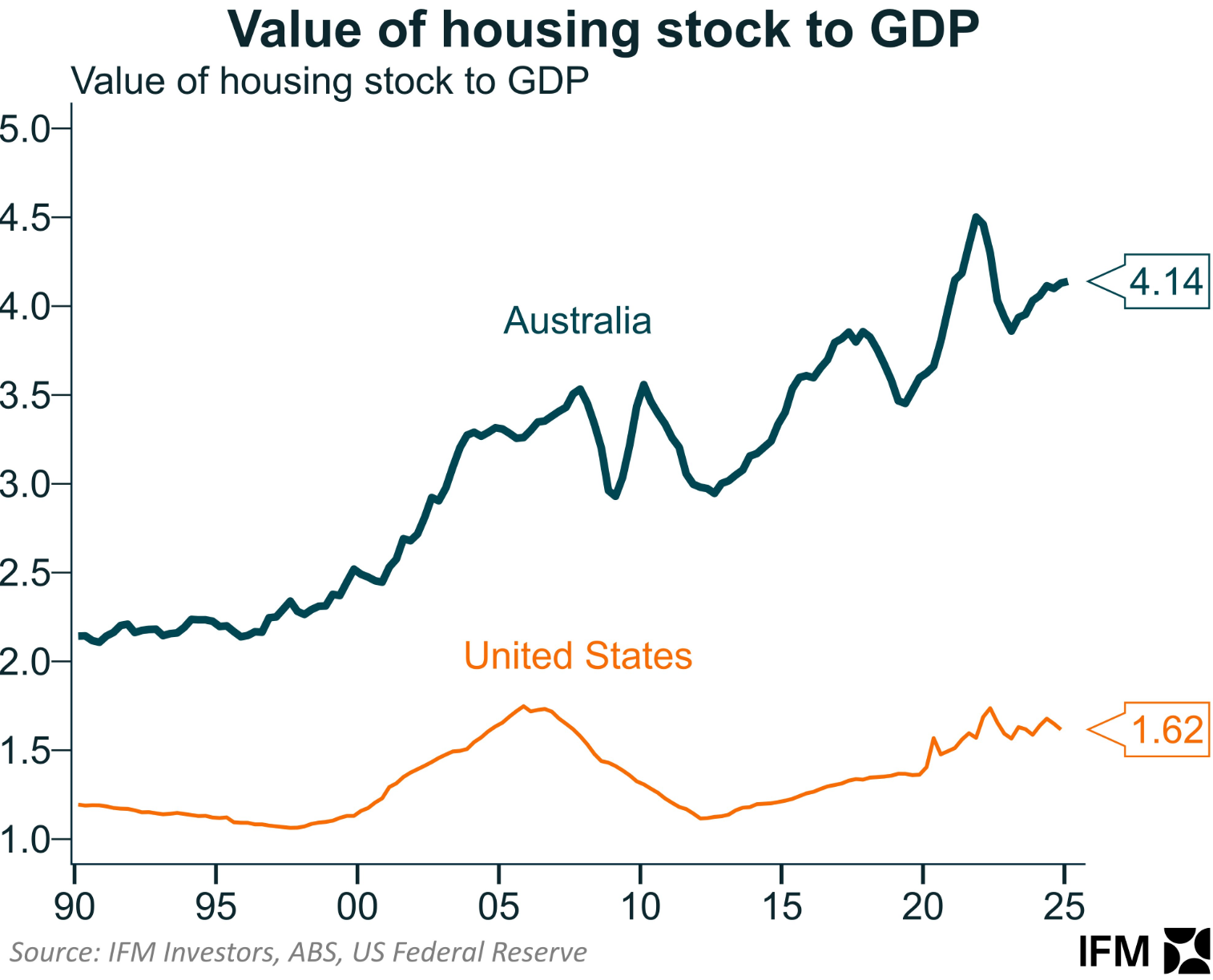Australian housing versus USA