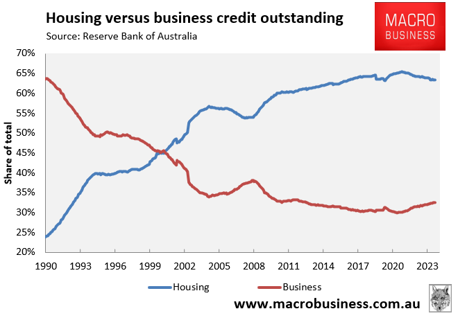 Housing vs business lending
