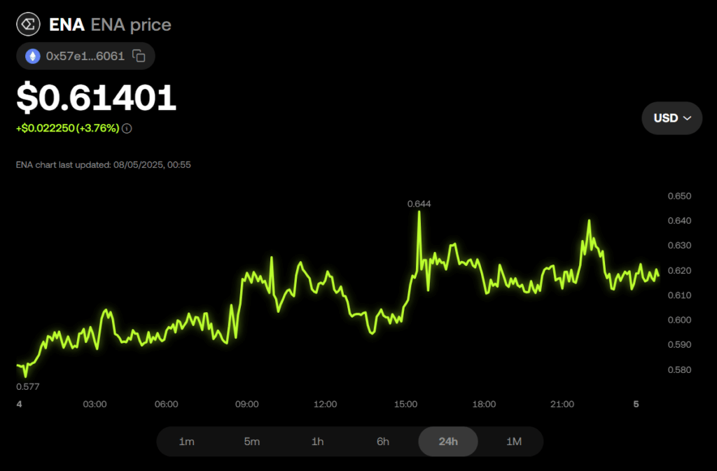 ENE price chart