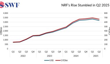 Guyana’s Oil Fund Keeps Swelling – Qatar and IMF Give Their Approval (GlobalSWF) Global SWF