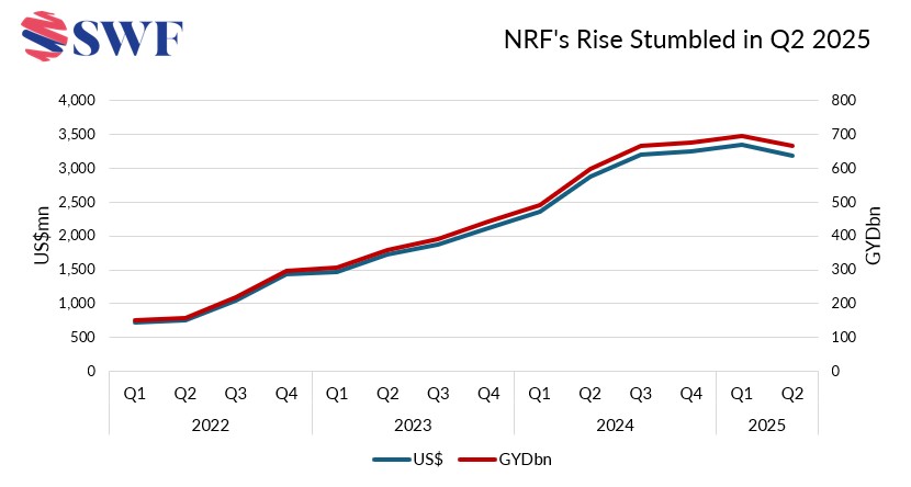 Guyana’s Oil Fund Keeps Swelling – Qatar and IMF Give Their Approval (GlobalSWF) Global SWF