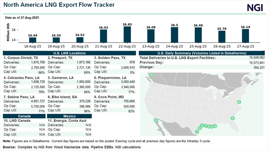 NGI North America LNG Export Flow Tracker chart dated August 27, 2025, showing U.S. LNG export deliveries averaging around 16 million Dth/day. The chart highlights daily flows from August 18–27, with volumes rising from 14.44 million Dth to peaks above 16.6 million Dth. Major U.S. LNG facilities listed include Corpus Christi, Freeport, Golden Pass, Calcasieu Pass, Cameron, Plaquemines, Sabine Pass, Elba Island, and Cove Point, along with Canada’s LNG Canada and Mexico’s Energia Costa Azul. Map inset displays LNG terminal locations across the Gulf Coast, East Coast, and West Coast. Data sourced from Wood Mackenzie, pipeline EBBs, and NGI calculations.