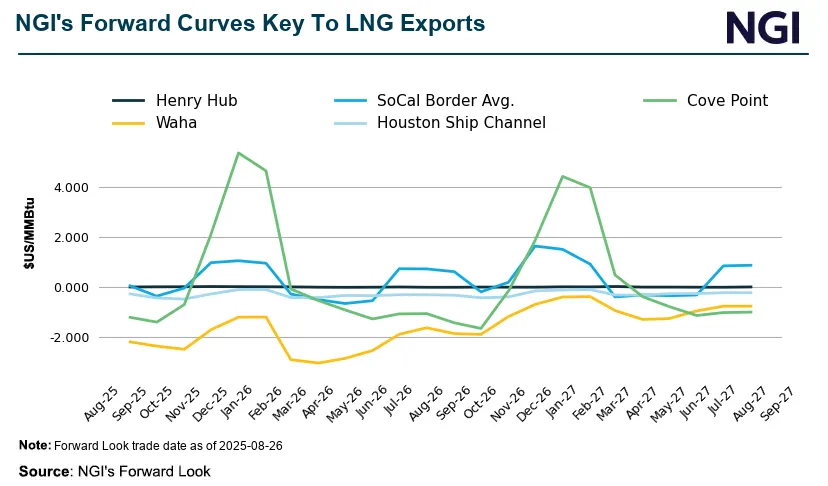 Natural Gas Intelligence's (NGI) natural gas forward curve chart showing basis price forecasts for hubs key to the LNG market.