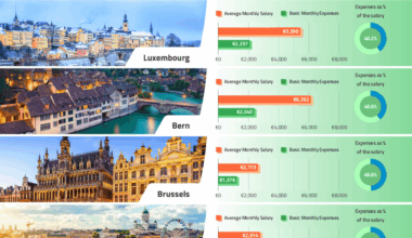 LONDRES : Le Luxembourg en tête de l'Europe pour le meilleur rapport coûts-revenus, malgré des prix élevés