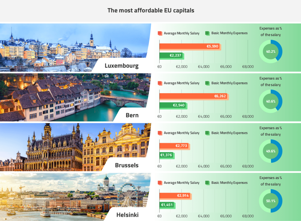 LONDRES : Le Luxembourg en tête de l'Europe pour le meilleur rapport coûts-revenus, malgré des prix élevés